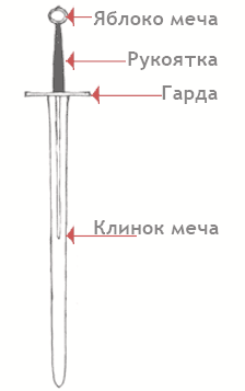 части меча